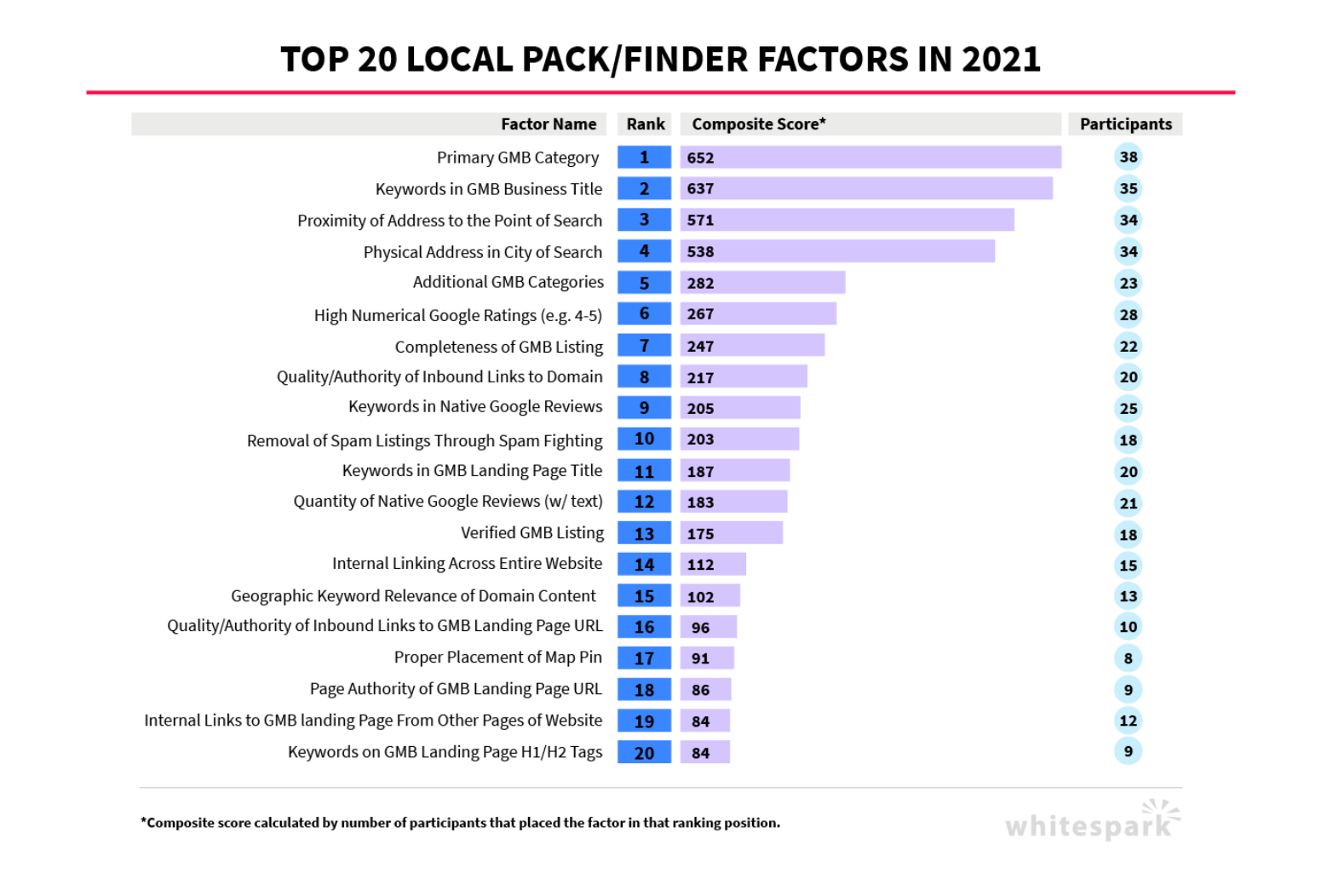 The Most Important Local Search Ranking Factors You Need To… Uberall